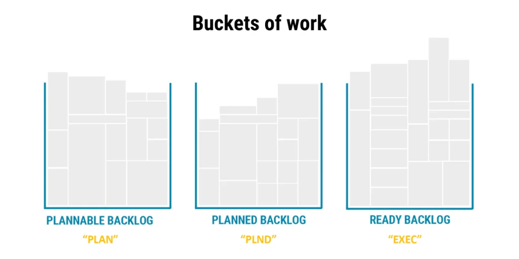 Backlog management buckets