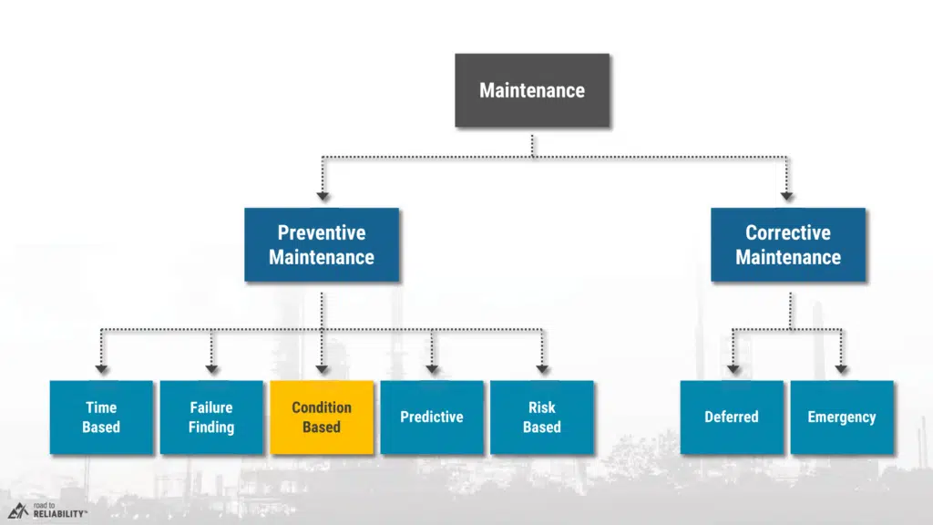 a flow chart on condition based maintenance