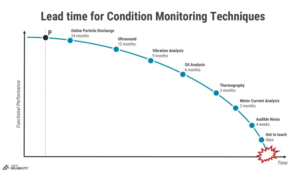Lead time for condition monitoring techniques