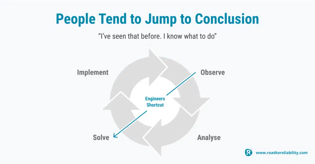 A cycle that shows how people tend to jump to conclusion.