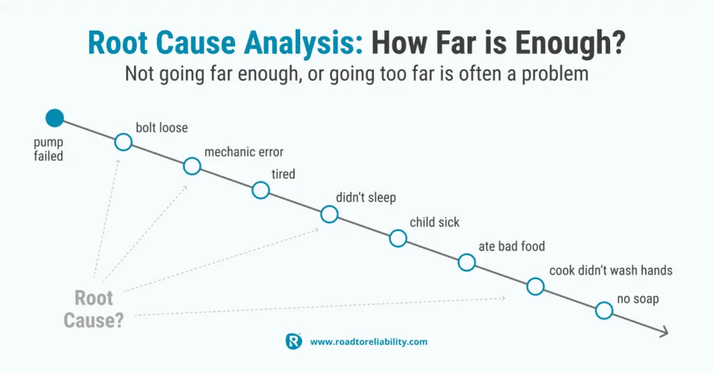 Root Cause Analysis: How far is enough?. Not going far enough, or going too far is often a problem