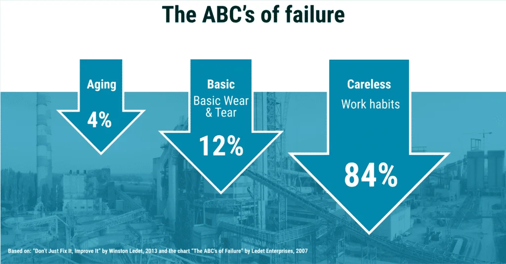The ABCs of failure.