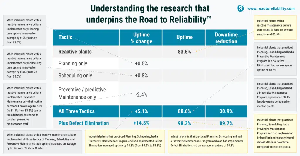 Understanding the research that underpins the Road to Reliability.