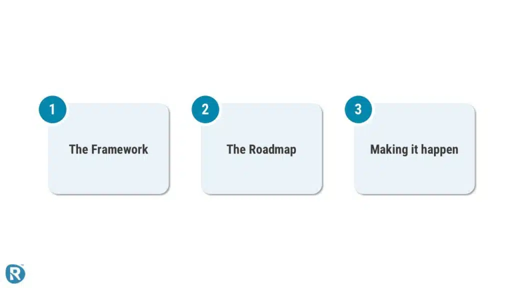 Three-part structure of the Road to Reliability™ blog articles: the Framework, the Roadmap, and Making it Happen
