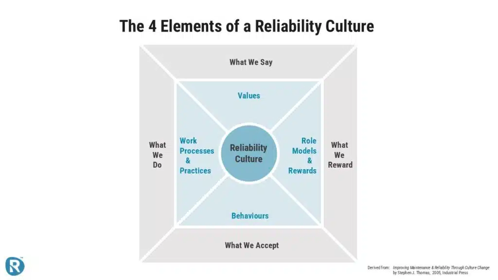 The 4 elements of Reliability culture