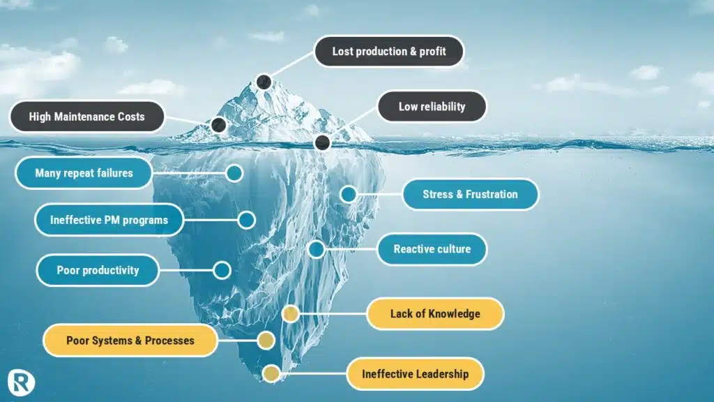 Iceberg model illustrating hidden root causes of high maintenance costs—such as poor systems and processes, lack of knowledge, and ineffective leadership—leading to low reliability and lost production