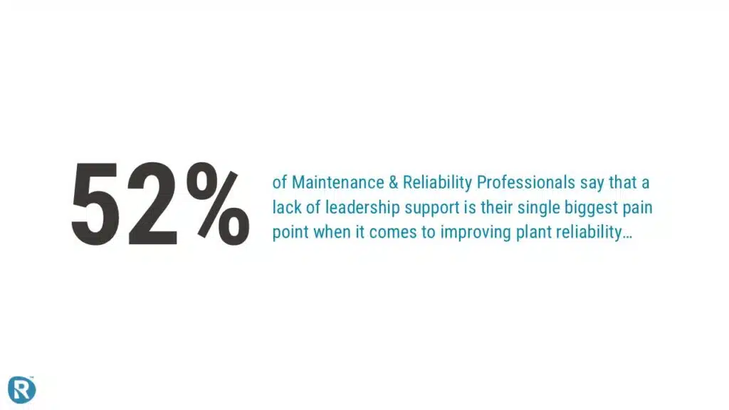 Poll result showing 52% of maintenance and reliability professionals cite lack of leadership support as the biggest obstacle to improving plant reliability — highlighting a critical barrier to successful reliability improvement initiatives
