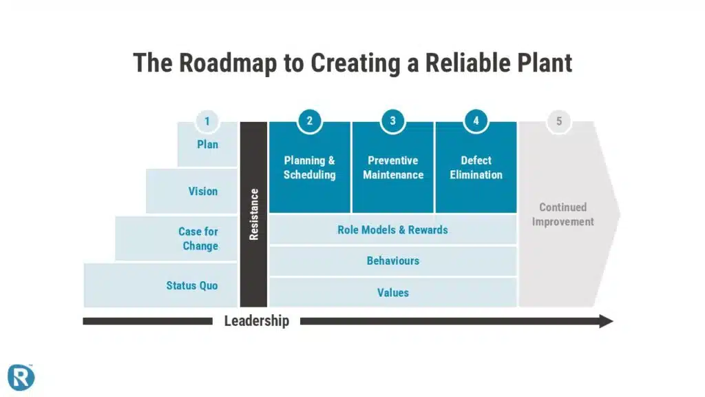 Visual roadmap showing the 5-step journey to create a reliable plant: from status quo and planning through to planning & scheduling, preventive maintenance, defect elimination, and continuous improvement.