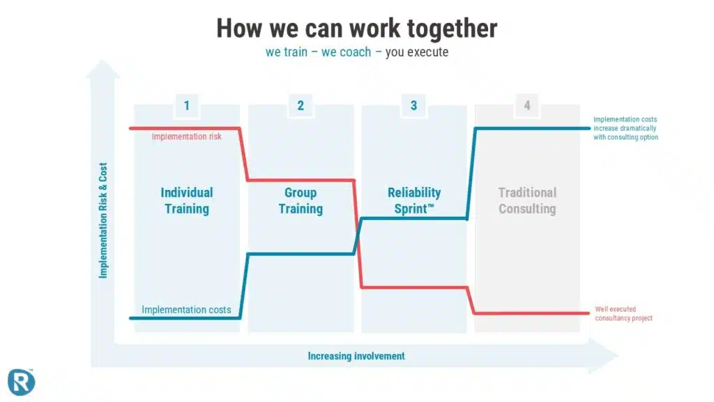 Chart showing four collaboration options with Reliability Academy – Individual Training, Group Training, Reliability Sprint™, and Traditional Consulting – comparing implementation risk and cost against level of involvement in maintenance improvement