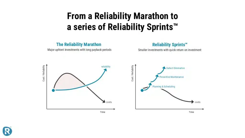 Graph comparing The Reliability Marathon and Reliability Sprints™ strategies in maintenance management. The Reliability Marathon shows high upfront costs and delayed returns, while the Reliability Sprints™ model demonstrates quick wins through Planning & Scheduling, Preventive Maintenance, and Defect Elimination. Visual used by Reliability Academy to promote smarter plant reliability improvements with faster ROI