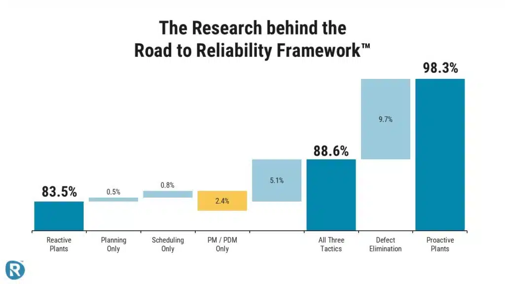 Bar chart titled The Research behind the Road to Reliability Framework™, showing the percentage of plant types: 83.5% Reactive Plants, 0.5% Planning Only, 0.8% Scheduling Only, 2.4% PM/PDM Only, 5.1% All Three Tactics, 9.7% Defect Elimination, and 98.3% Proactive Plants—illustrating the impact of implementing all elements of the framework