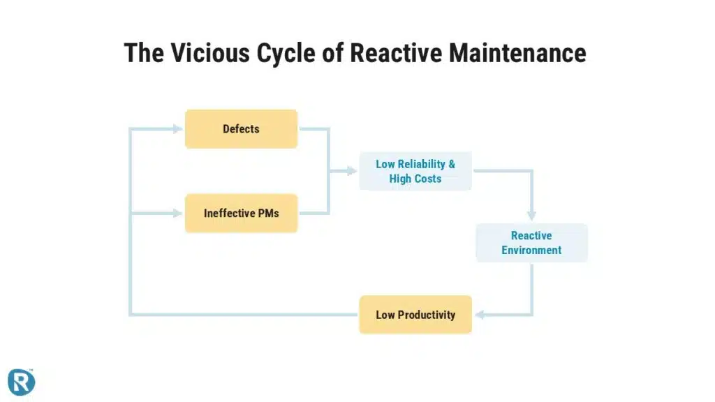 Flowchart illustrating the vicious cycle of reactive maintenance, where defects and ineffective preventive maintenance (PMs) cause low reliability and high costs, creating a reactive environment that leads to low productivity and reinforces the cycle.