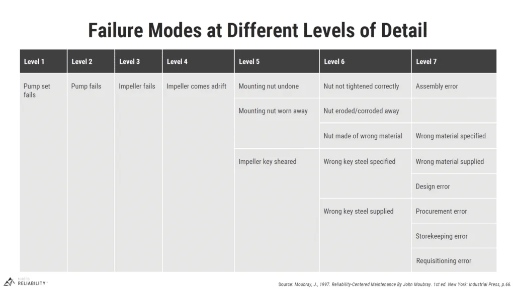 Table showing failure modes at seven levels of detail from 'pump set fails' to root causes like design error and procurement error, based on Moubray’s RCM framework