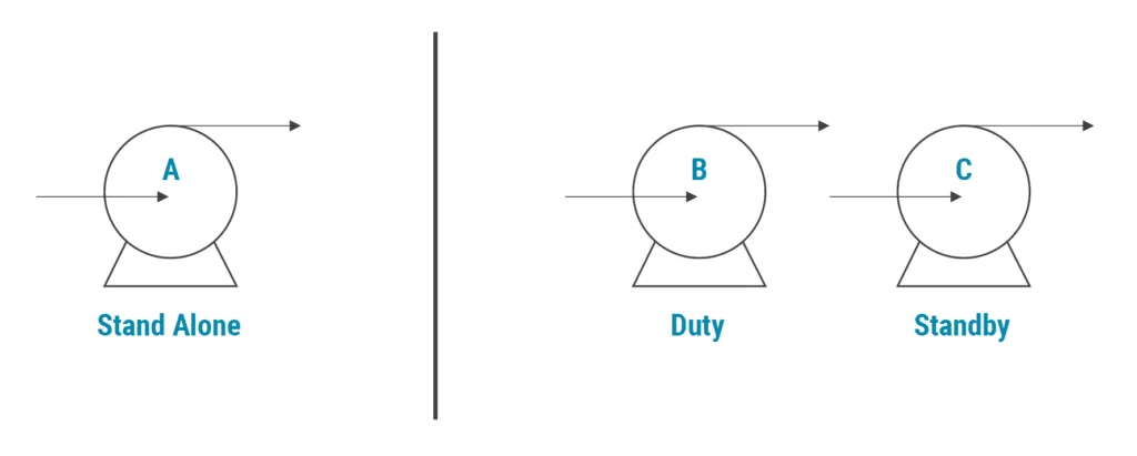 Diagram comparing standalone equipment with duty and standby configurations to illustrate redundancy strategies in industrial maintenance planning