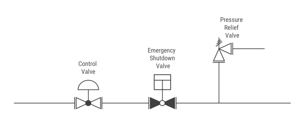 Piping and instrumentation diagram (P&ID) showing control valve, emergency shutdown valve, and pressure relief valve used in industrial maintenance and safety systems