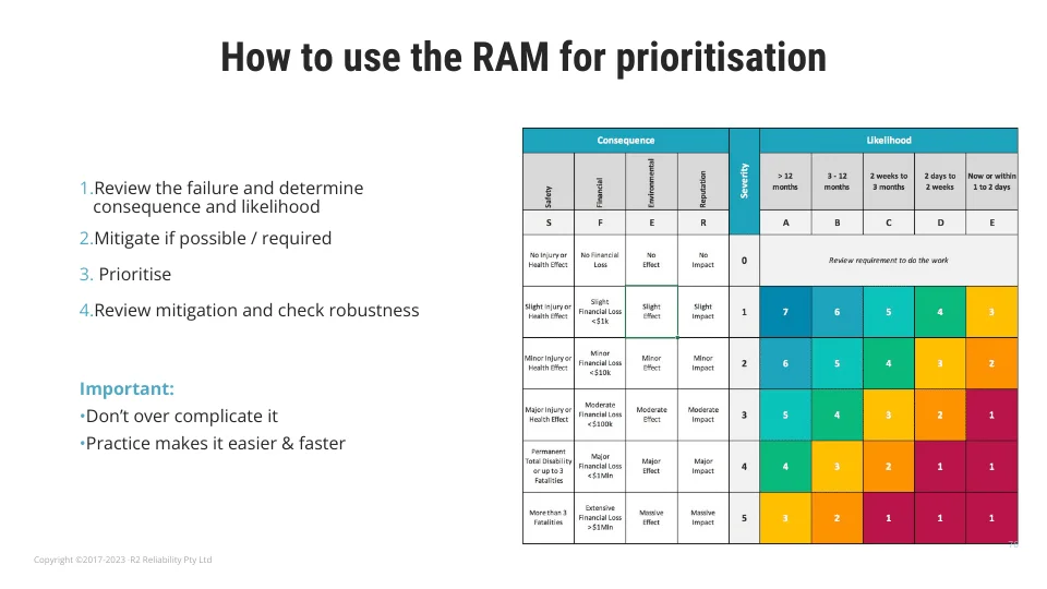 RAM for Corrective Maintenance Prioritisation