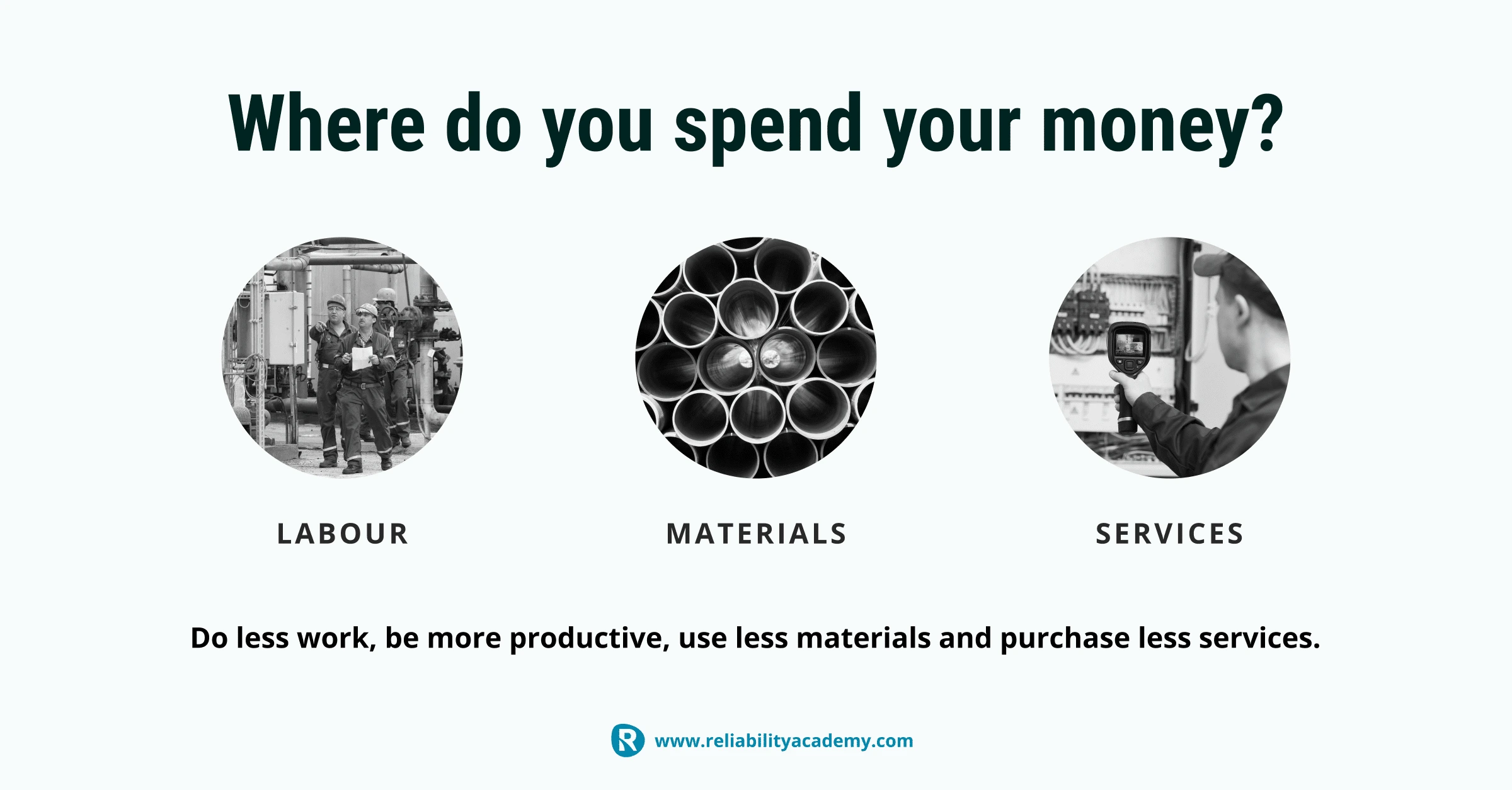 Breakdown of maintenance costs into labour, materials, and services with text: Do less work, be more productive, use less materials and purchase less services – helping asset-intensive organisations reduce maintenance spending on reliabilityacademy.com.