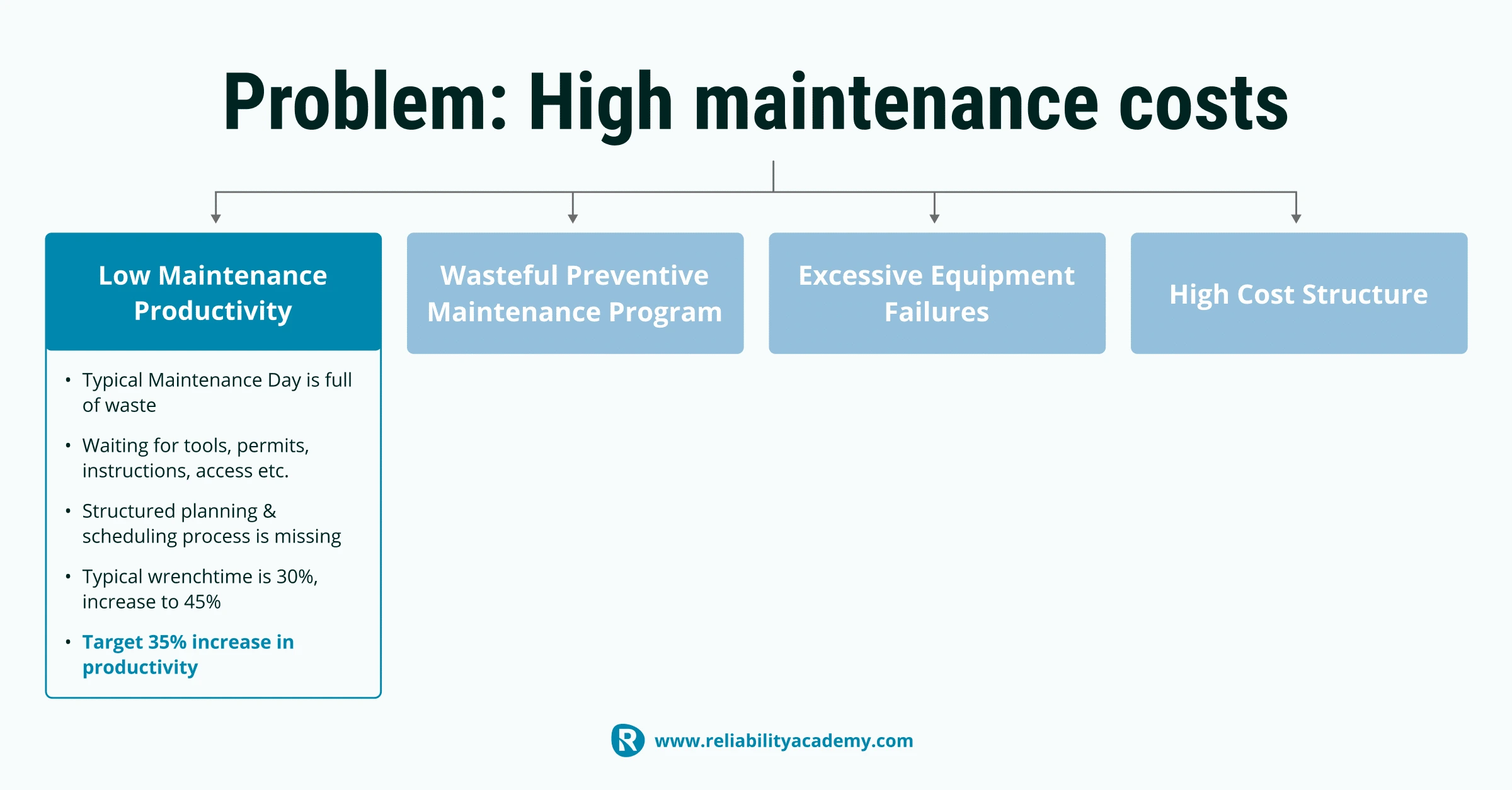 Root cause of high maintenance costs: low maintenance productivity due to wasted time, missing tools, and lack of planning – target 35% productivity increase highlighted by Reliability Academy.