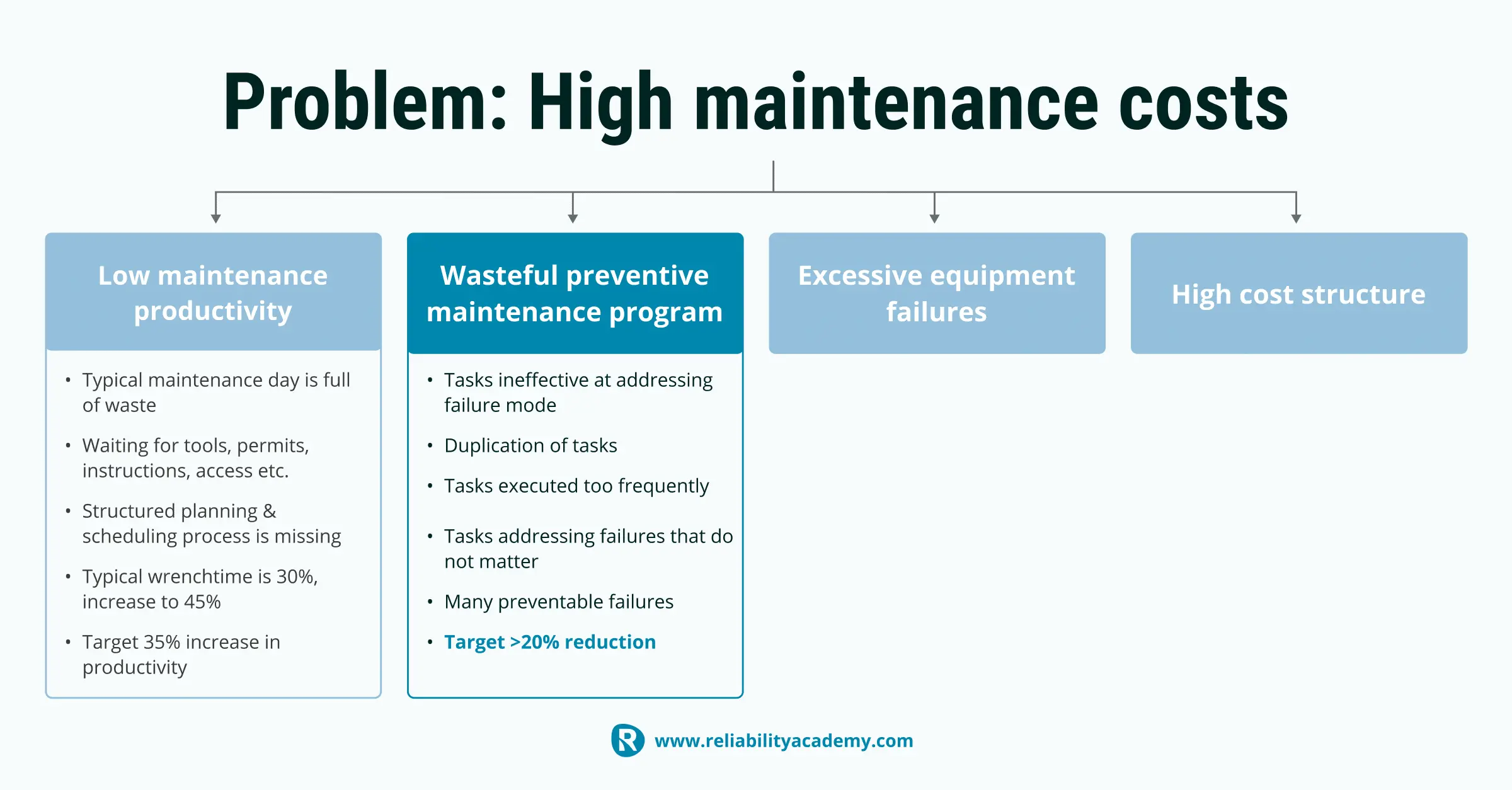 Root cause of high maintenance costs: wasteful preventive maintenance programmes with task duplication and ineffective failure mode coverage – target >20% reduction shown by Reliability Academy.