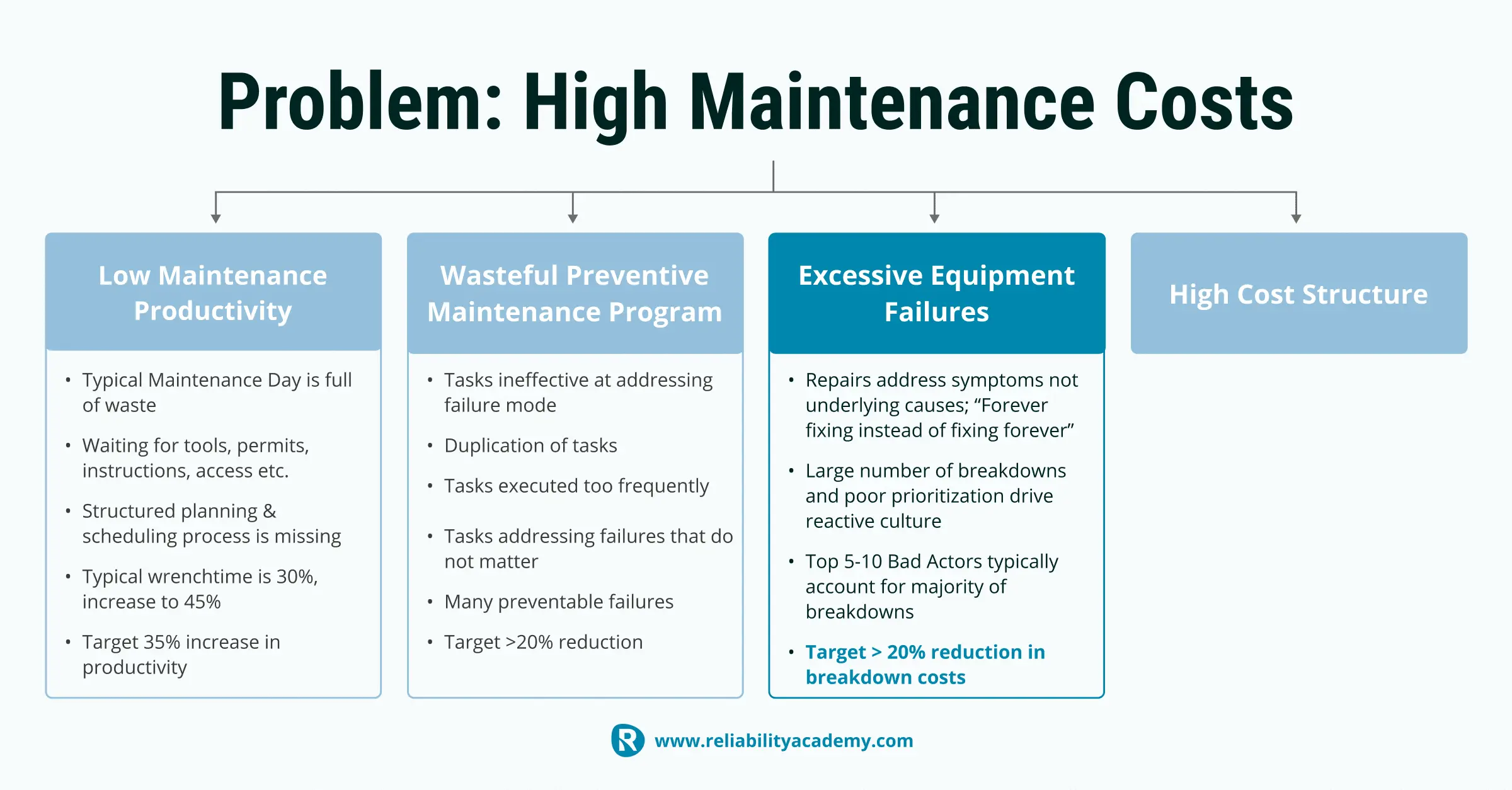 Root cause of high maintenance costs: excessive equipment failures from poor prioritisation and symptom-based repairs – Reliability Academy targets >20% reduction in breakdown costs.