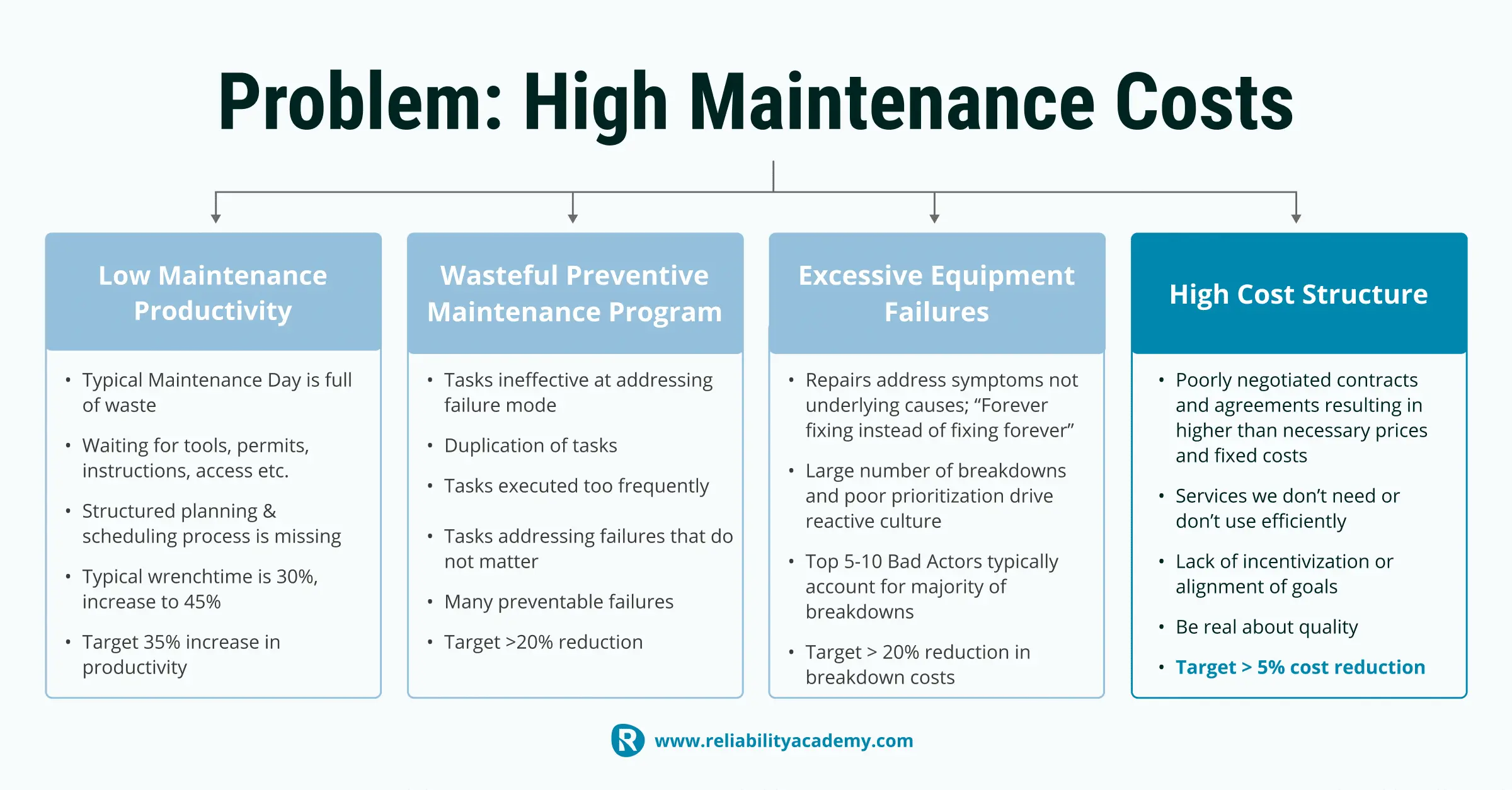 Root cause of high maintenance costs: excessive equipment failures from poor prioritisation and symptom-based repairs – Reliability Academy targets >20% reduction in breakdown costs.