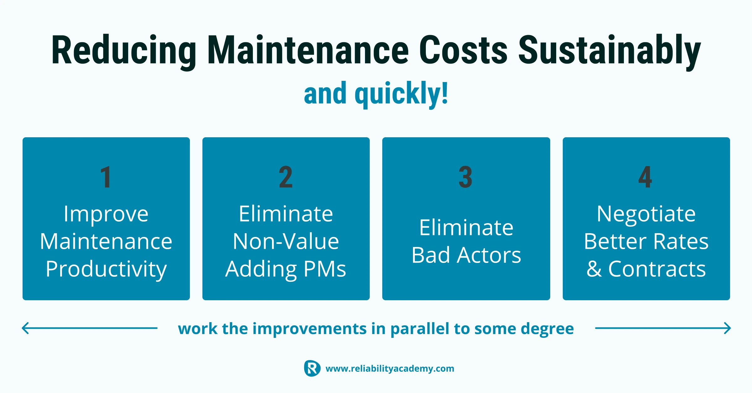 Four-step strategy for reducing maintenance costs quickly and sustainably: improve productivity, eliminate non-value-adding PMs, eliminate bad actors, and negotiate better contracts – from Reliability Academy.