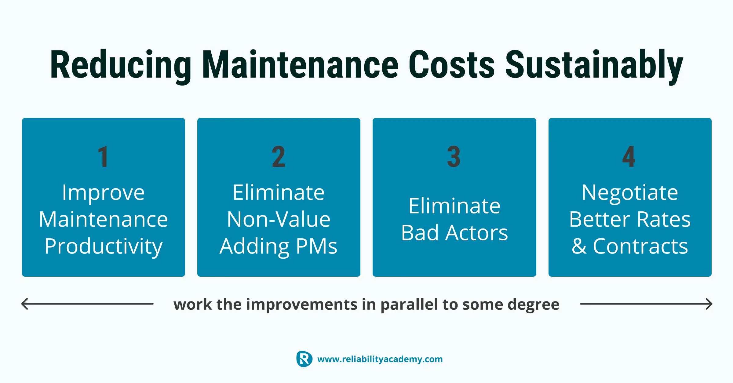 Visual summary of sustainable maintenance cost reduction steps: improve productivity, optimise PMs, address bad actors, and reduce contract costs – featured on reliabilityacademy.com.