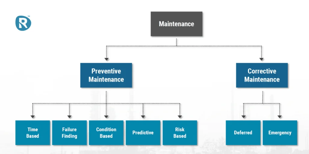 Hierarchy chart of maintenance types showing preventive maintenance categories—time-based, failure finding, condition-based, predictive, risk-based—and corrective maintenance types—deferred and emergency