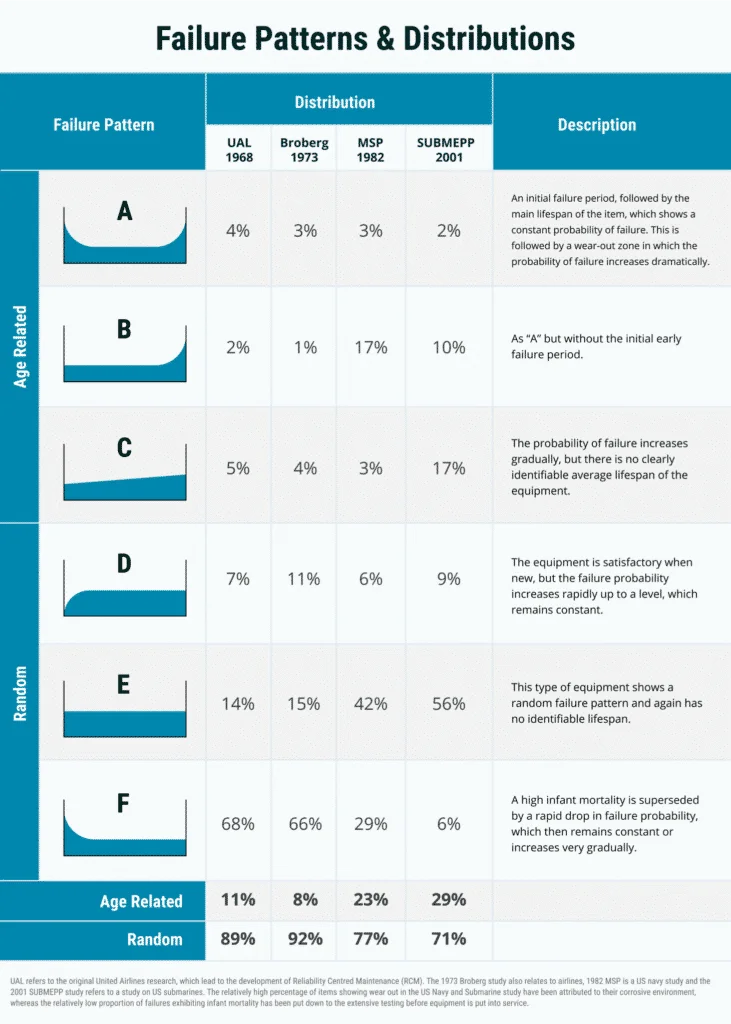 RCM study showed 6 failure patterns and distributions