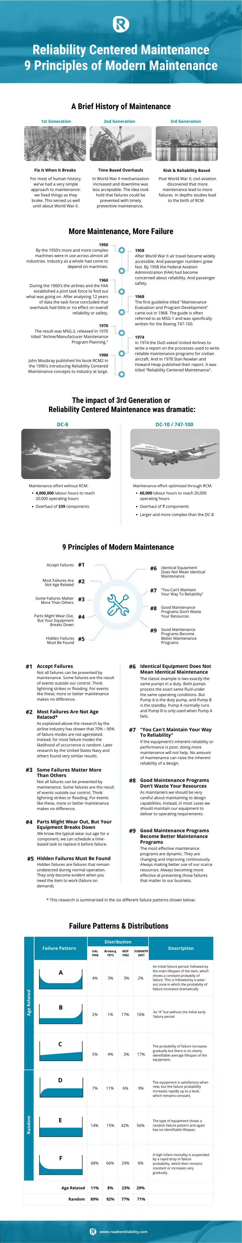 RCM infographic