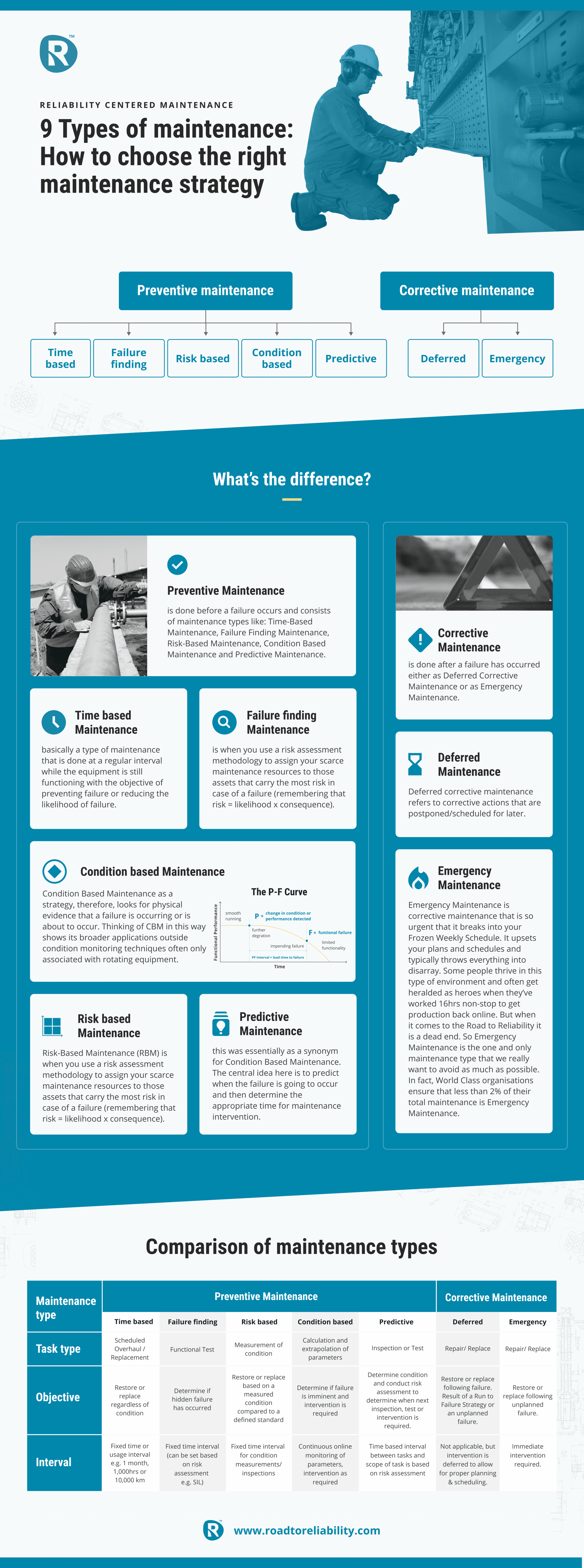 Infographic showing 9 types of maintenance strategies with definitions and comparisons to help choose the right reliability-centred maintenance approach