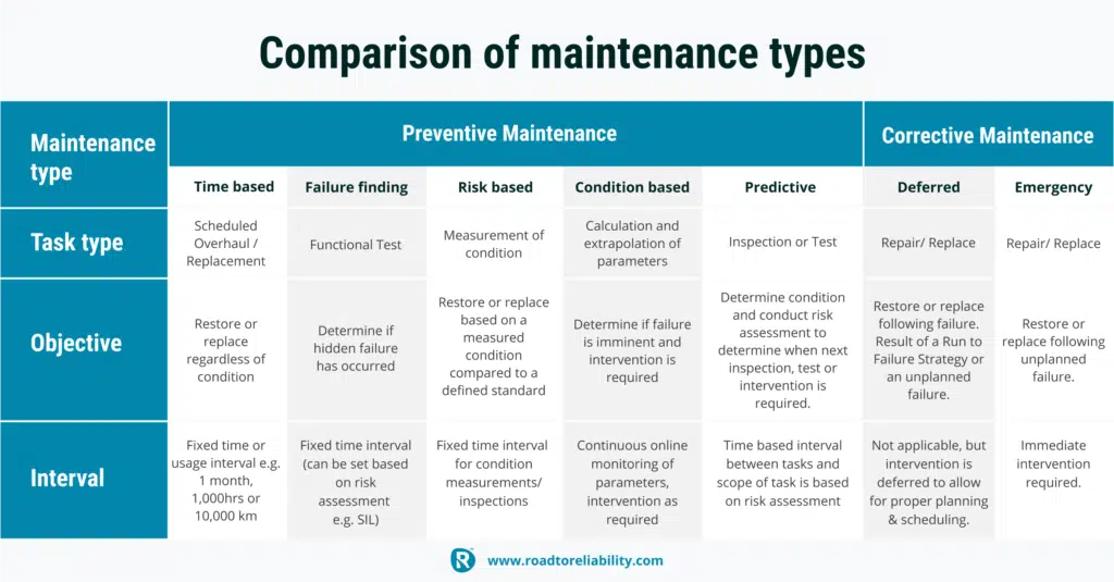 Table comparing preventive and corrective maintenance types by task type, objective, and interval based on the Road to Reliability Framework