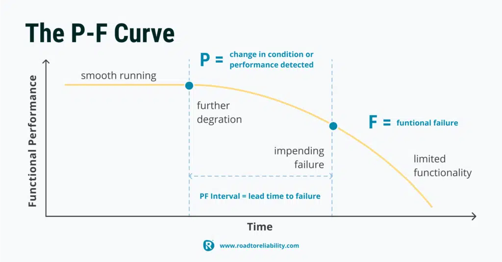 P-F Curve