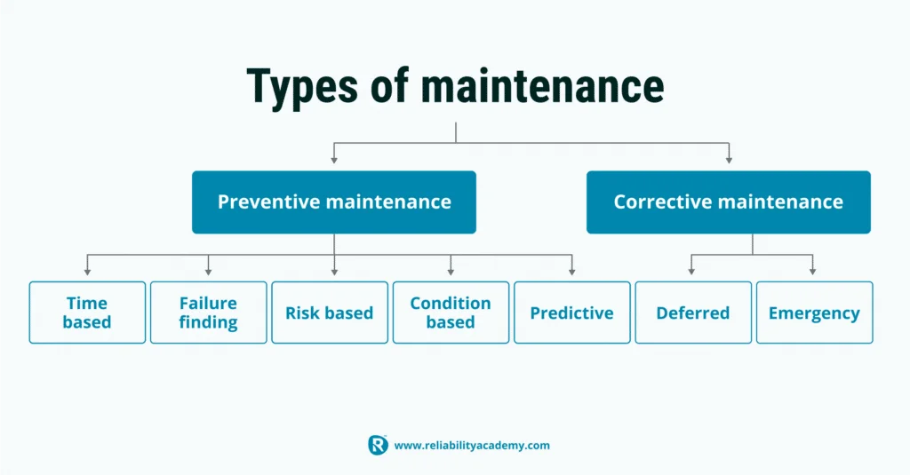 Diagram showing types of maintenance, divided into preventive and corrective maintenance with subcategories for each.
