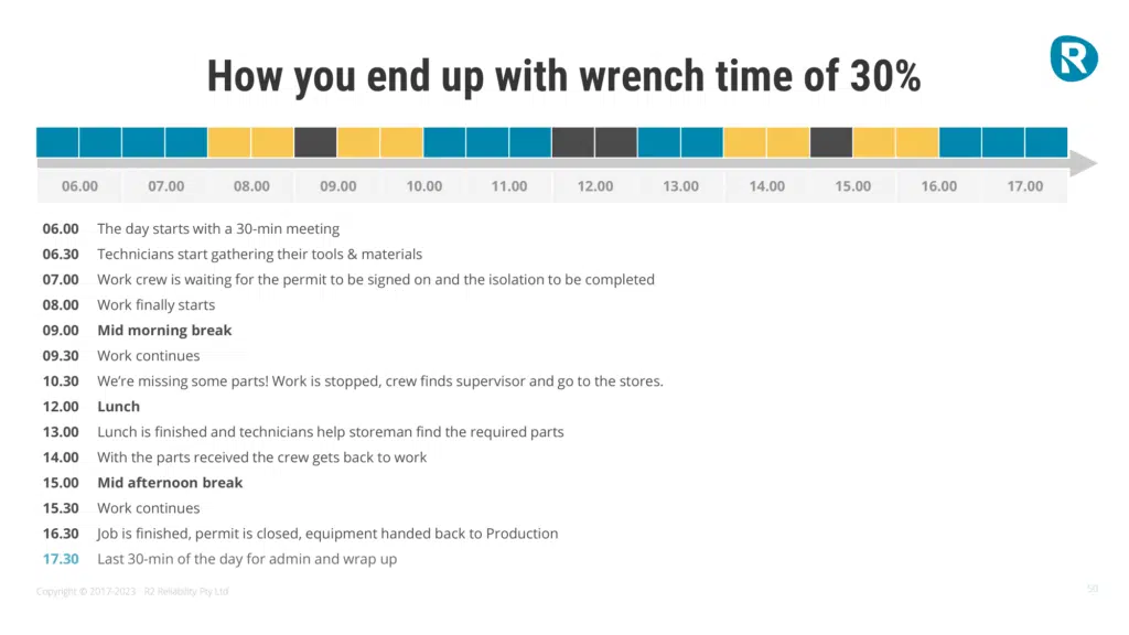 Illustration of a maintenance crew’s daily schedule showing how wrench time drops to 30% due to delays and inefficiencies