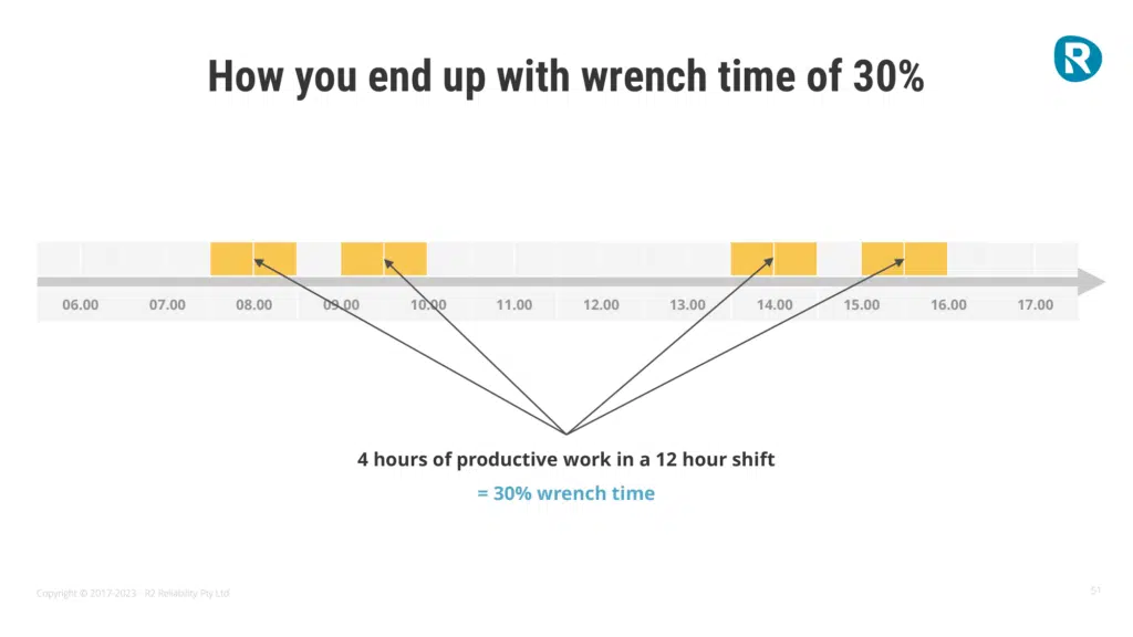 Diagram showing four hours of productive work in a 12-hour shift, equalling 30% wrench time