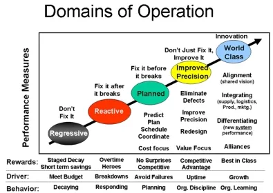 Five organizational domains from Regressive to World Class, showing improvement in behavior, performance, and rewards.