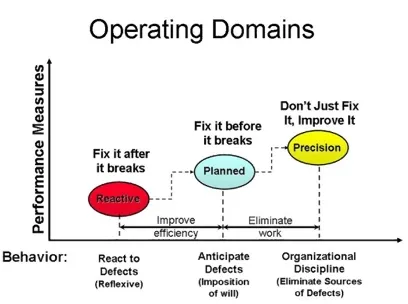 Chart showing progression from Reactive to Precision behavior, improving performance by anticipating and eliminating defects.