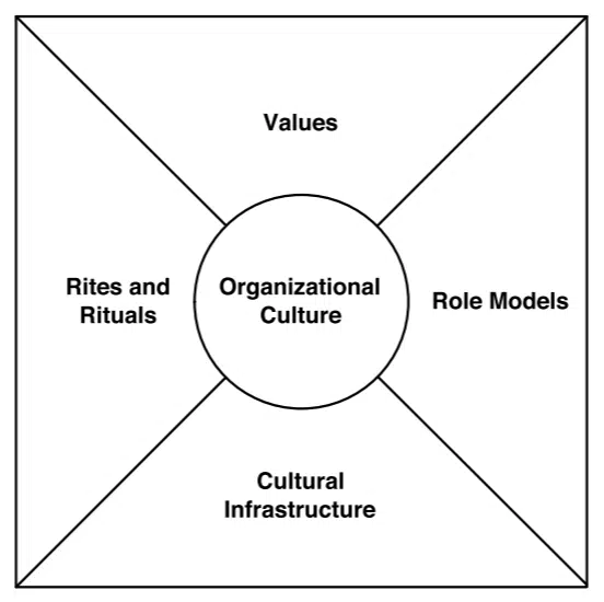 Diagram showing four key elements of organizational culture: Values, Role Models, Rites and Rituals, and Infrastructure.