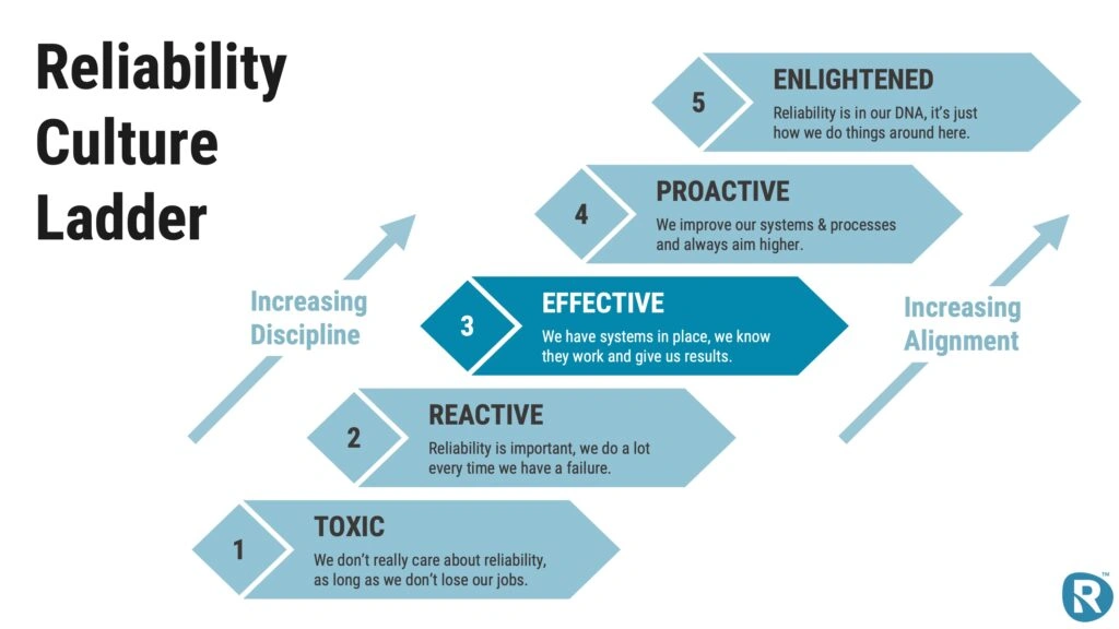 Five-step reliability culture ladder from Toxic to Enlightened, showing growth in discipline and alignment.