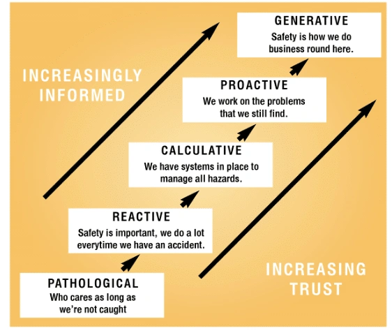 Five safety culture levels from Pathological to Generative, showing increasing trust and information use.