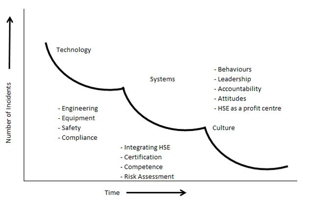 Graph showing incidents decrease over time through improvements in technology, systems, and culture.