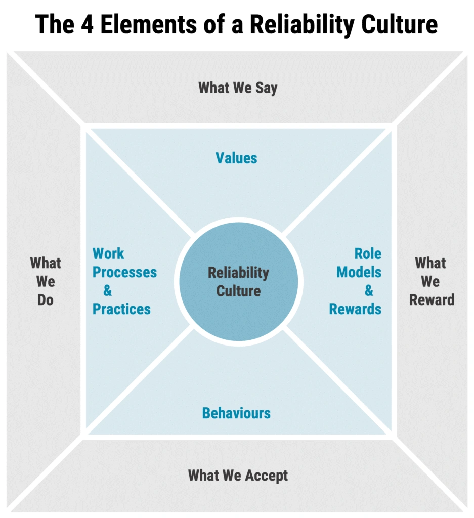 Diagram showing reliability culture based on values, behaviors, work practices, and rewards, aligned with what we say, do, reward, and accept.