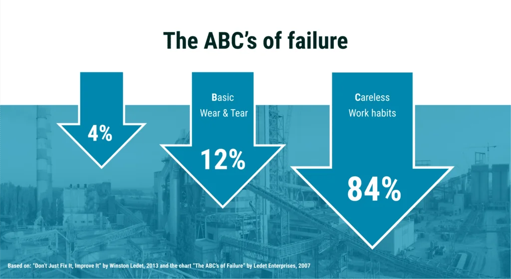Infographic showing The ABC’s of failure in maintenance: 4% due to equipment issues, 12% from basic wear and tear, and 84% caused by careless work habits