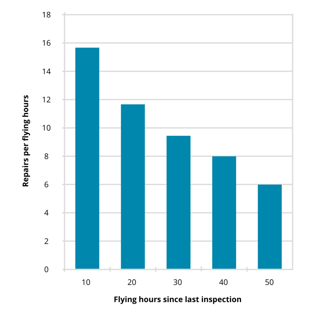 Bar graph illustrating the Waddington Effect, showing how fewer repairs per flying hour occur as inspection intervals increase from 10 to 50 hours