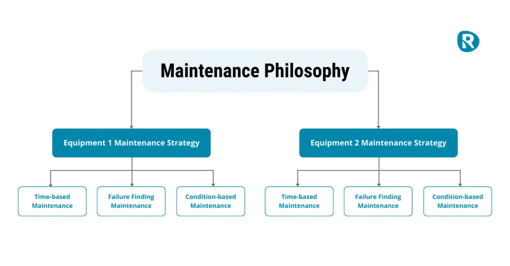 Flowchart showing Maintenance Philosophy with strategies for Equipment 1 and Equipment 2.