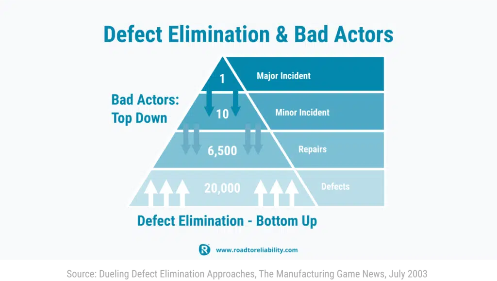 Defect elimination and bad actors