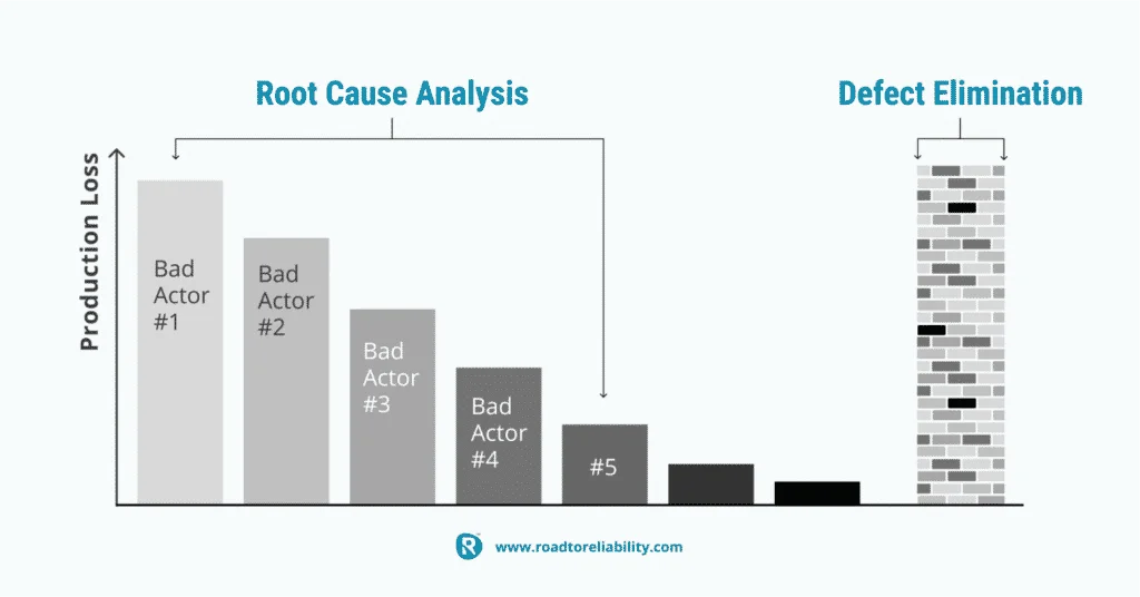 Root cause analysis and defect elimination
