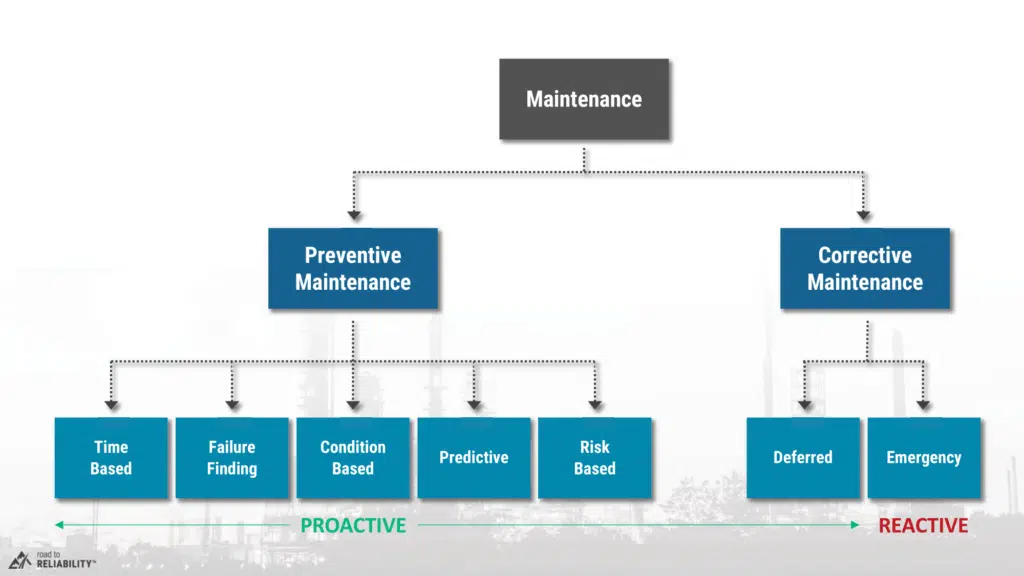 a picture that shows preventive to corrective maintenance