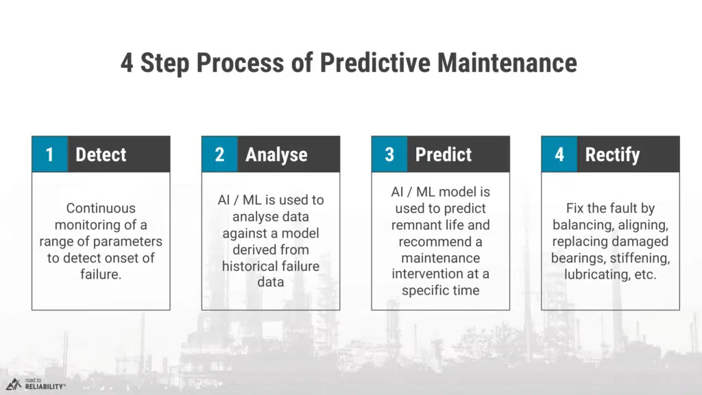 Diagram showing the four-step process of predictive maintenance: Detect, Analyse, Predict, and Rectify, using AI and machine learning for condition monitoring and timely intervention.